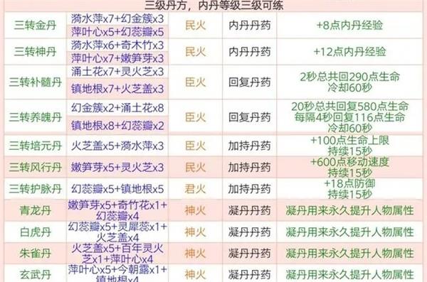 创造与魔法炼丹配方大全最新2023全部炼丹配方图片高清