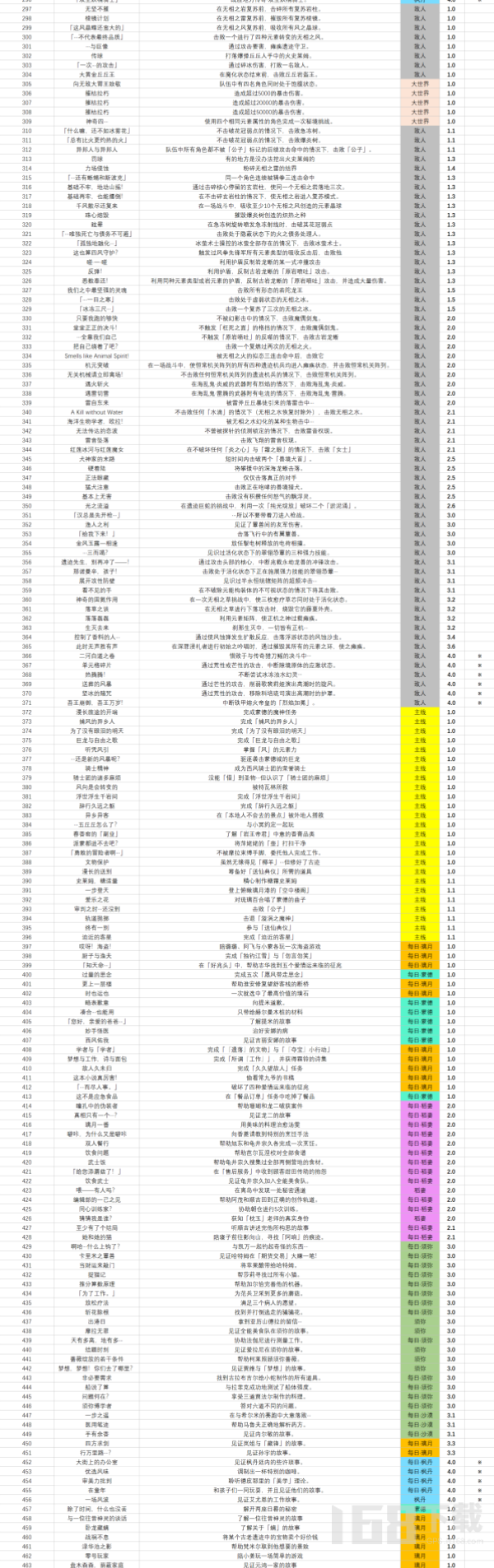 原神天地万象539个成就总统计原神天地万象隐藏成就一览表