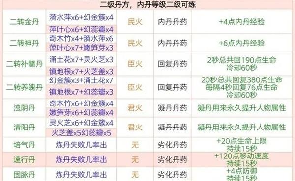 创造与魔法炼丹配方大全最新2023全部炼丹配方图片高清