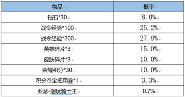 王者荣耀S22赛季战令返场皮肤多少钱S22战令返场宝箱概率一览