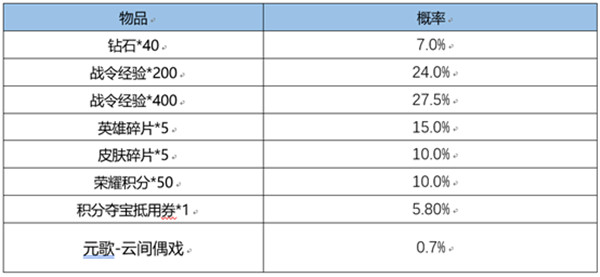 王者荣耀S22赛季战令返场皮肤多少钱S22战令返场宝箱概率一览