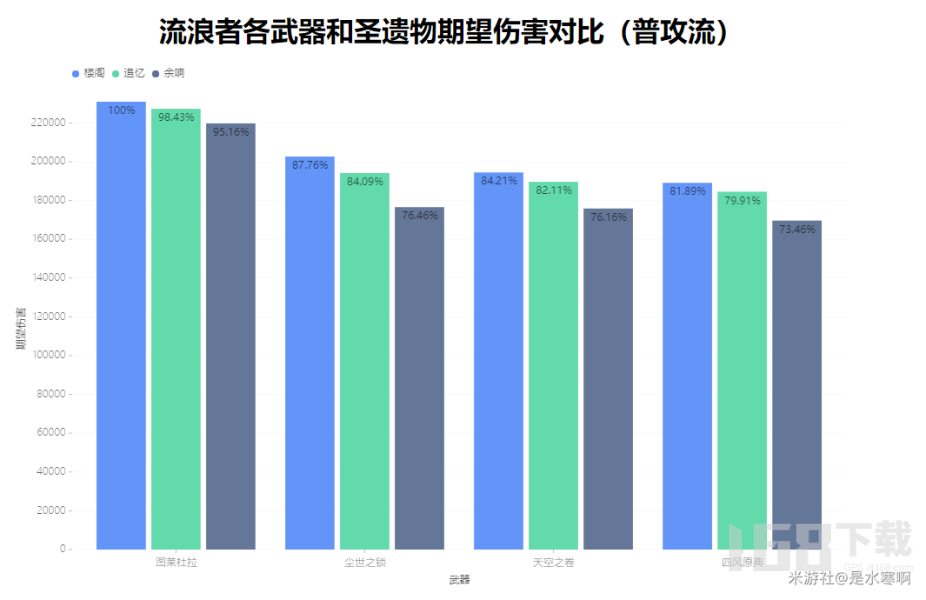 原神流浪者武器怎么选择原神流浪者各圣遗物搭配和手法全攻略