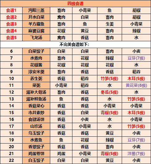 2023江湖悠悠食谱配方大全带图片详细完整版