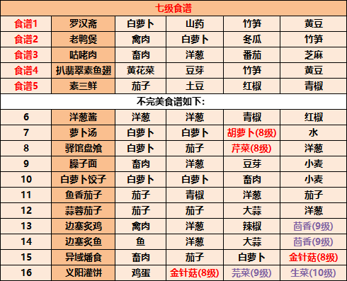 2023江湖悠悠食谱配方大全带图片详细完整版