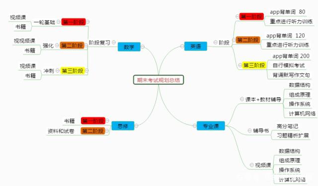 思维导图怎么画快速绘制思维导图方法步骤