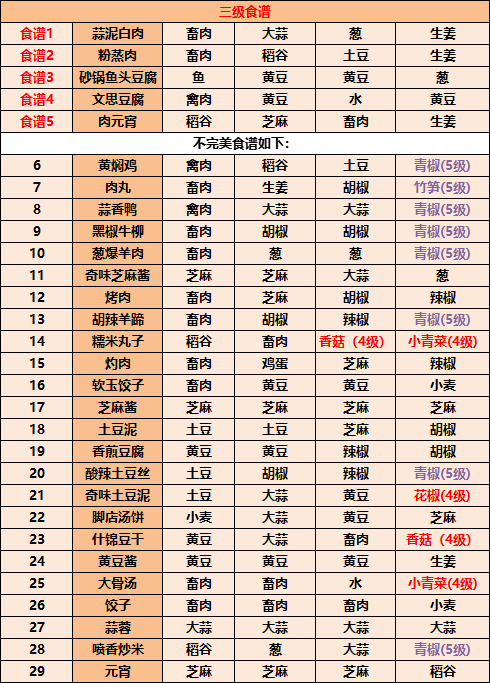 2023江湖悠悠食谱配方大全带图片详细完整版