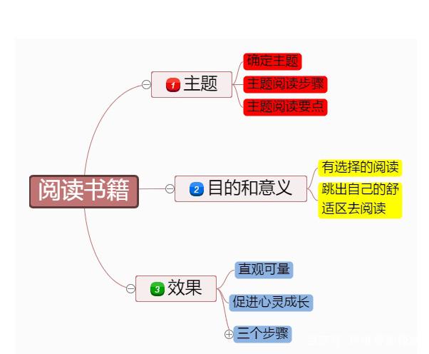 思维导图怎么画快速绘制思维导图方法步骤