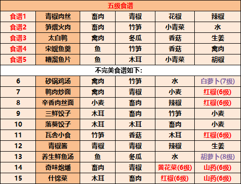 2023江湖悠悠食谱配方大全带图片详细完整版