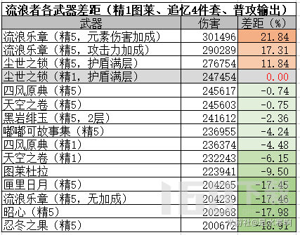 原神流浪者武器怎么选择原神流浪者各圣遗物搭配和手法全攻略