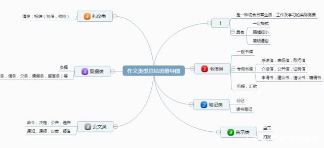 思维导图怎么画快速绘制思维导图方法步骤