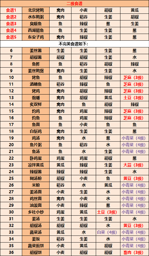 2023江湖悠悠食谱配方大全带图片详细完整版