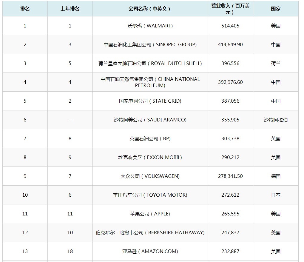 2019世界500强榜单