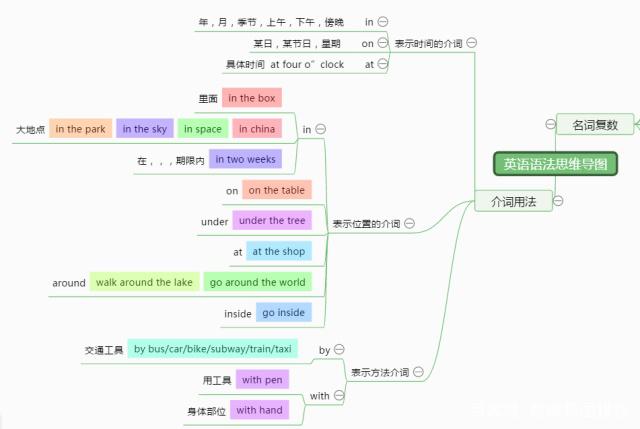 思维导图怎么画快速绘制思维导图方法步骤