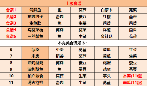 2023江湖悠悠食谱配方大全带图片详细完整版