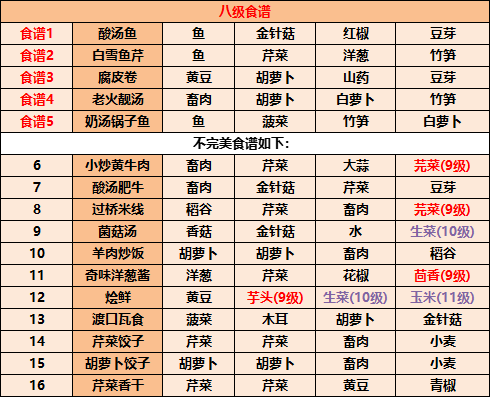 2023江湖悠悠食谱配方大全带图片详细完整版