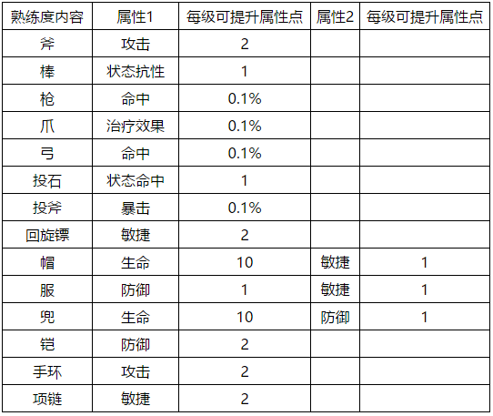 石器时代M武器熟练度升级进阶消耗一览武器熟练度攻略大全