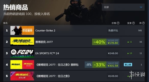 赛博朋克2077在Steam卖爆热销榜前五里三个都是它