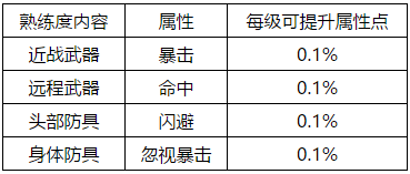 石器时代M武器熟练度升级进阶消耗一览武器熟练度攻略大全