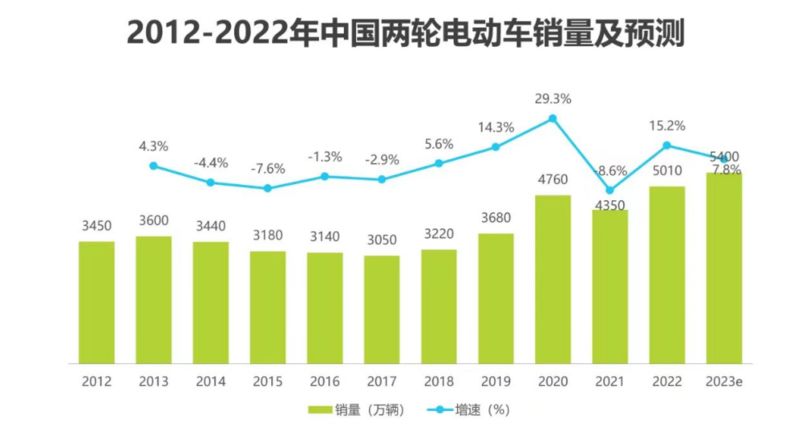 周杰伦骑不动爱玛：业绩首现负增长，巨星流量无力回天