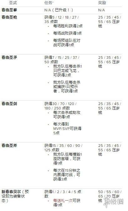 英雄联盟手游新春任务有哪些-新春任务攻略