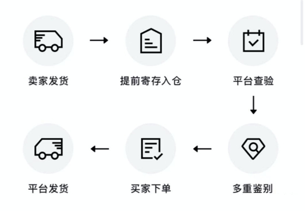 得物上闪电直发和普通发货区别是什么