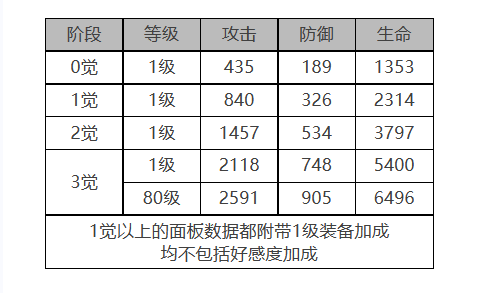 白夜极光克萝伊怎么样克萝伊角色面板与装备技能数据一览