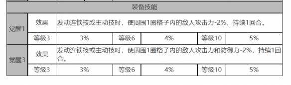 白夜极光克萝伊怎么样克萝伊角色面板与装备技能数据一览