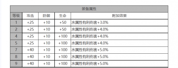 白夜极光克萝伊怎么样克萝伊角色面板与装备技能数据一览