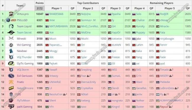 dota2超级major赛程安排dota2超级major战队16支战队分组一览