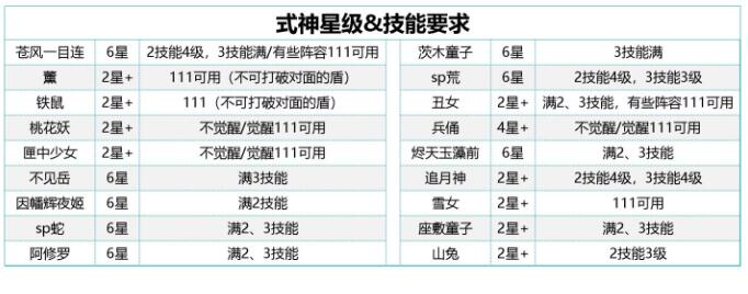 阴阳师森间试炼阵容推荐森间试炼阵容搭配攻略