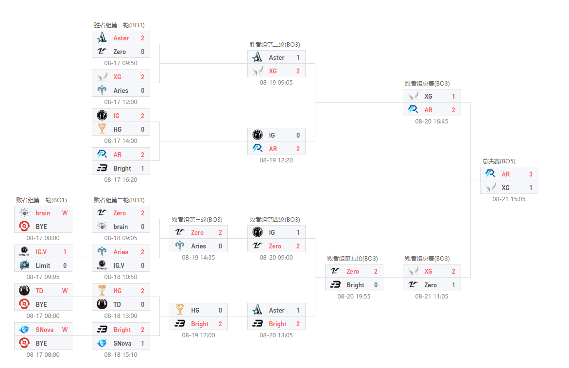 dota22023最新ti12赛程表