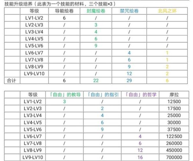 原神可莉用什么技能书可莉技能升级材料是什么