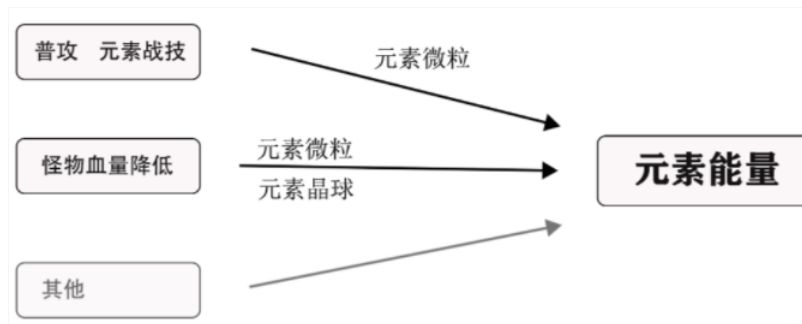 原神中你绝对不知道的那些元素能量的获取方式