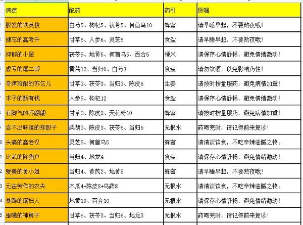 叫我大掌柜药铺疑难杂症配方分享