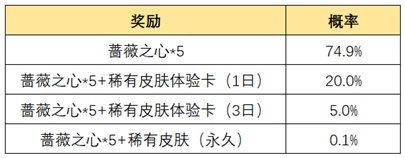 王者荣耀惟愿与你活动攻略：惟愿与你活动位置及奖励一览