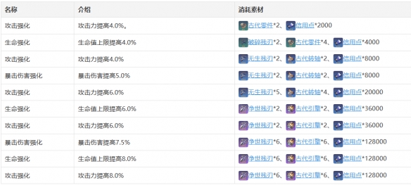 崩坏星穹铁道虎克角色图鉴虎克技能天赋星魂消耗材料一览