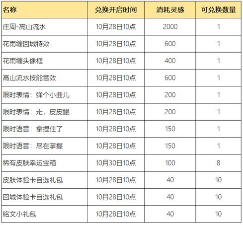 王者荣耀惟愿与你活动攻略：惟愿与你活动位置及奖励一览