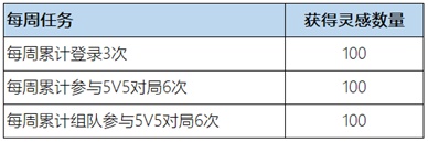 王者荣耀惟愿与你活动攻略：惟愿与你活动位置及奖励一览