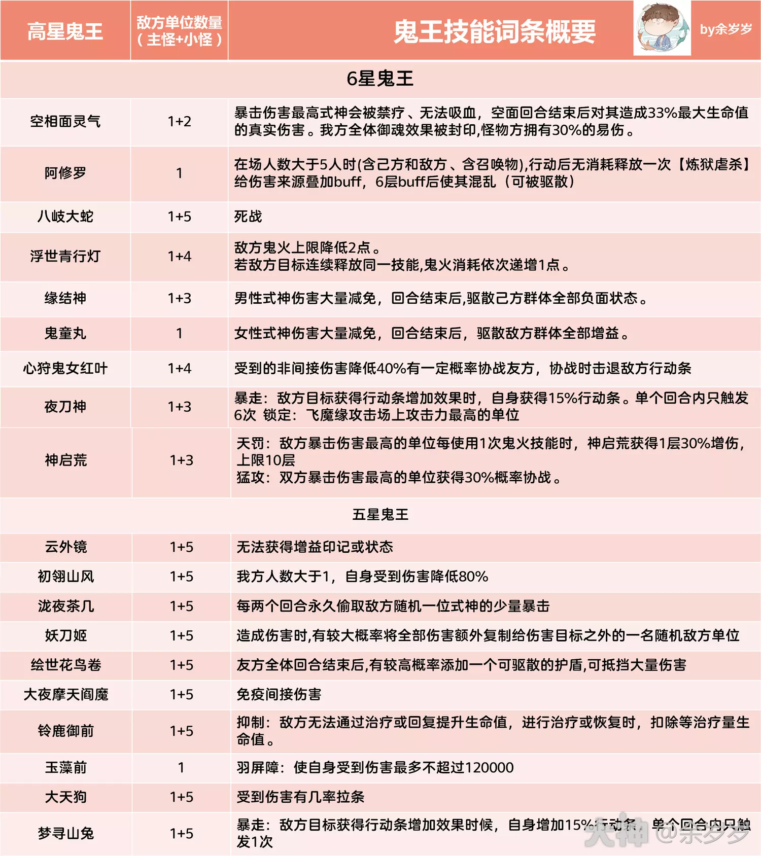 阴阳师超鬼王全高星鬼王技能词条一览