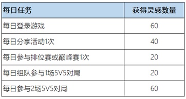 王者荣耀惟愿与你活动攻略：惟愿与你活动位置及奖励一览