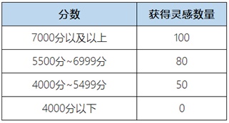 王者荣耀惟愿与你活动攻略：惟愿与你活动位置及奖励一览