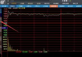 大智慧经典版怎么设置均线