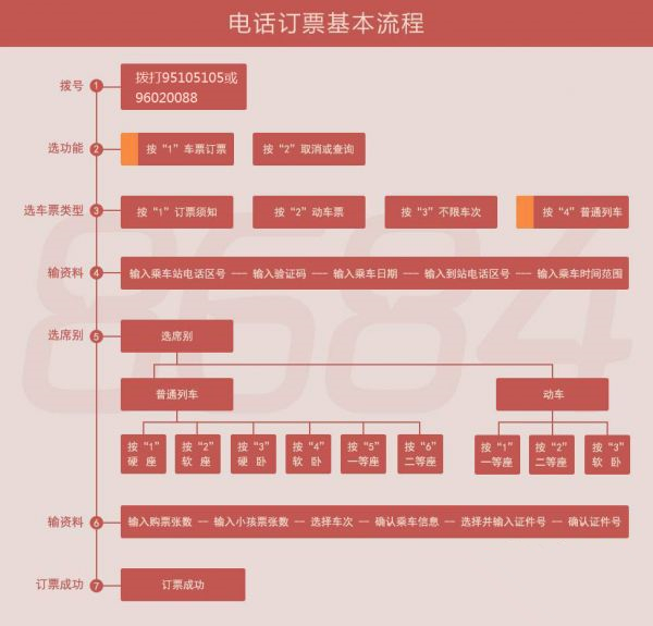 电话怎么订火车票火车票电话订票流程