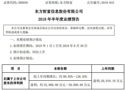 东方财富发出上半年业绩：净利润至少52,000.00万