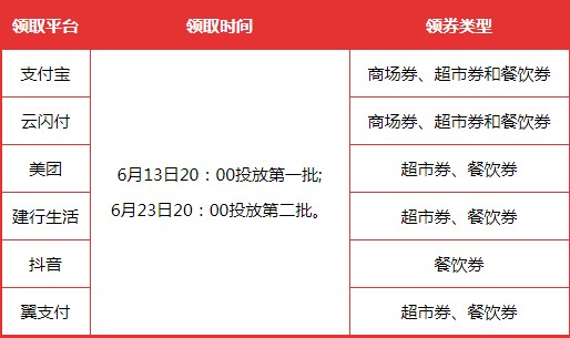 2022“惠购湖北”湖北消费券领取途径有哪些湖北消费券领取教程分析与使用规则一览