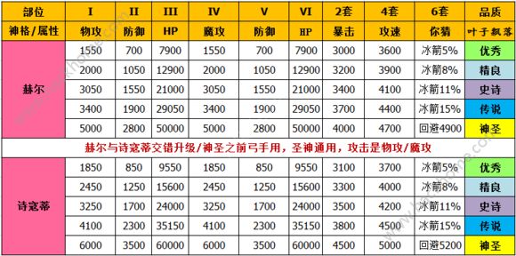 天天打波利神格大全所有神格属性介绍