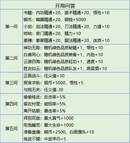 我的侠客开局问答怎么选择-公测开局五大问题选择攻略