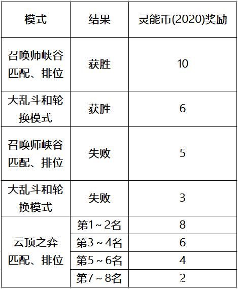 LOL灵能特工通行证怎么快速升级灵能币快速获取技巧