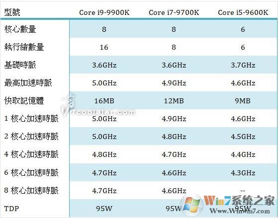 英特尔至尊CPUI99900k可超频至5.5G一颗难求,跑分曝光