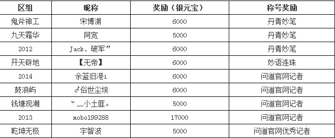 9月22日问道新闻记者奖励发放公告问道新闻记者奖励名单